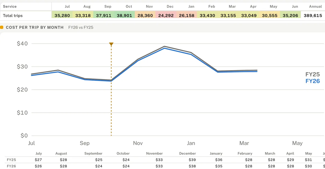 Close-up from the live demo: the Trips table's total row shaded month by month, October highest and November through January lowest, over the cost-per-trip-by-month chart
