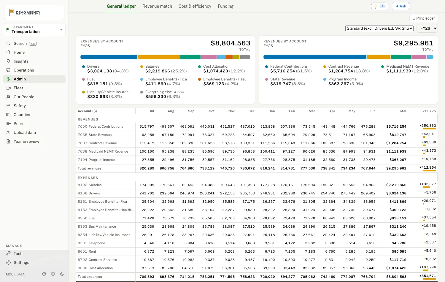 The transportation general ledger: monthly expenses over time by account, with a same-window variance column against the prior year