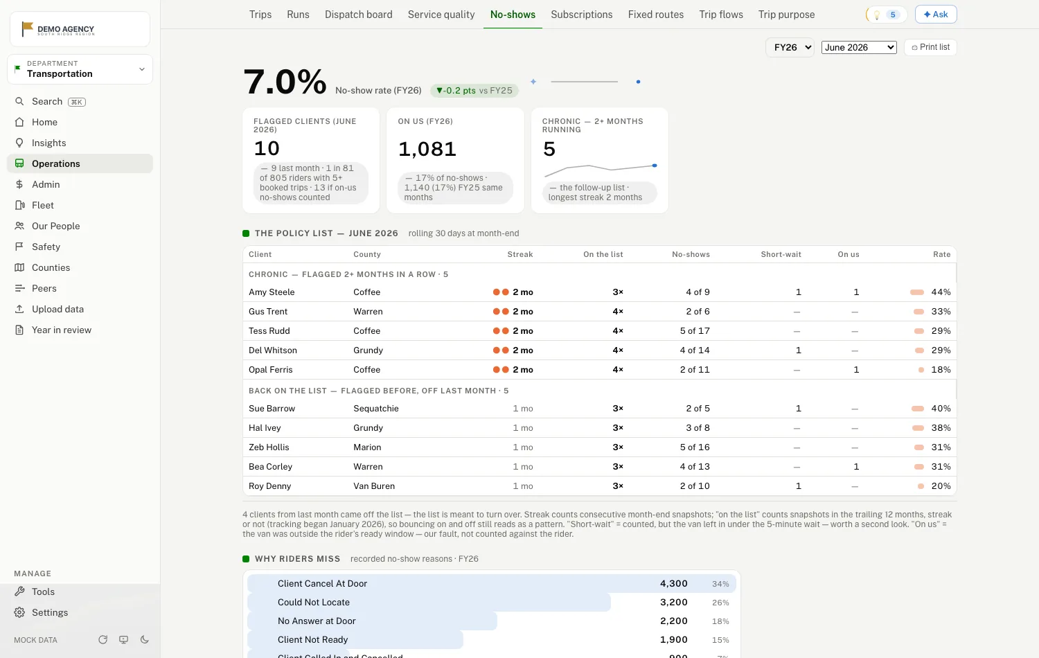 The no-shows page: rate cards, a policy list of chronic and returning riders with streaks, and recorded no-show reasons