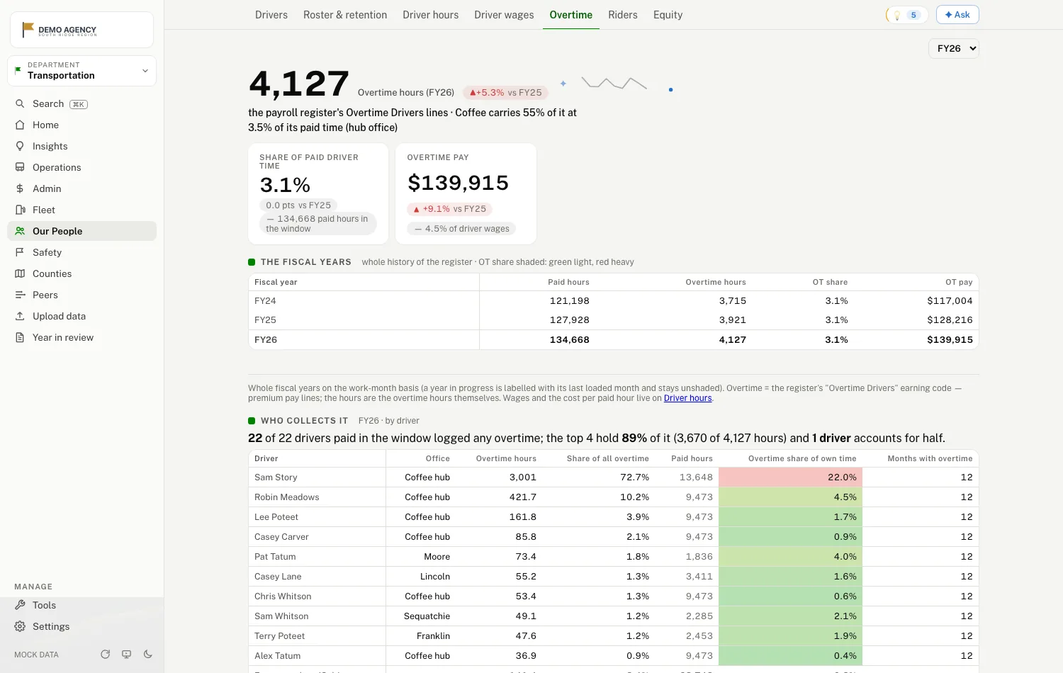 The overtime page: paid hours from payroll beside on-road hours from operations, and where overtime concentrates