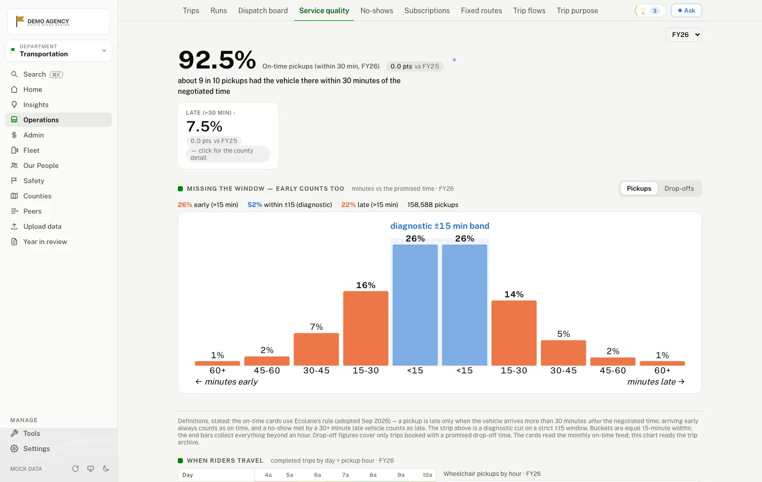 The service quality page: on-time performance by month with pickup counts, lateness severity, and demand by hour