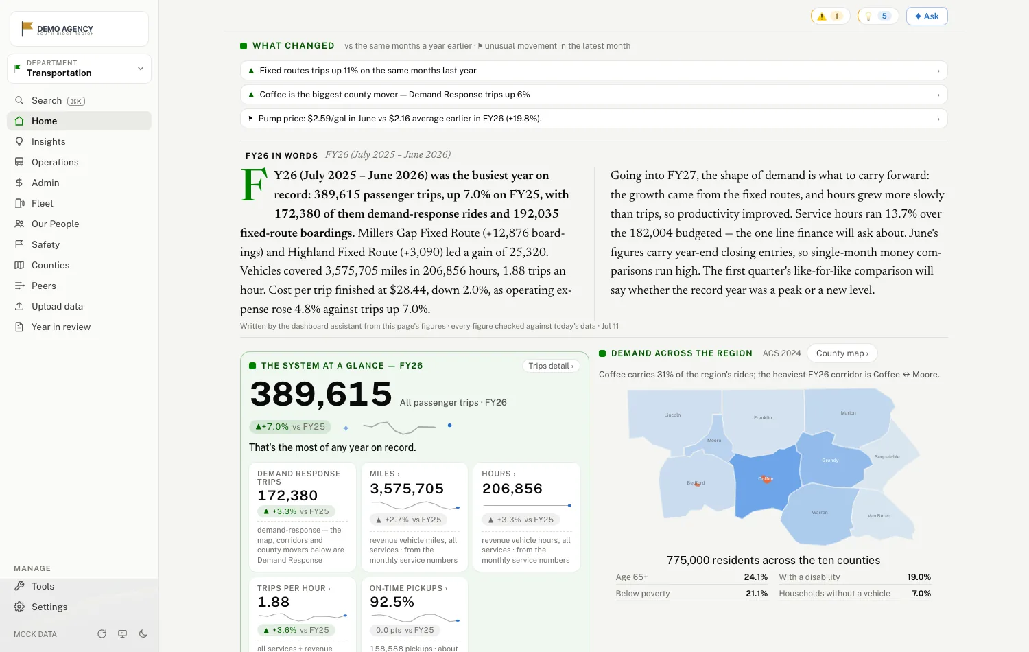 The transportation overview: a hero trip count with its year-earlier delta, what changed, a demand-shaded county map, and the four services' monthly charts